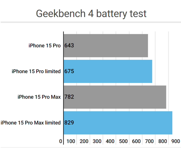 博爱apple维修站iPhone15Pro的ProMotion高刷功能耗电吗