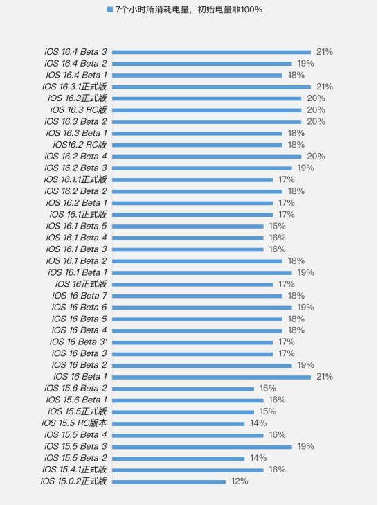 博爱苹果手机维修分享iOS 16.4 Beta 3续航跑分等测试结果汇总 