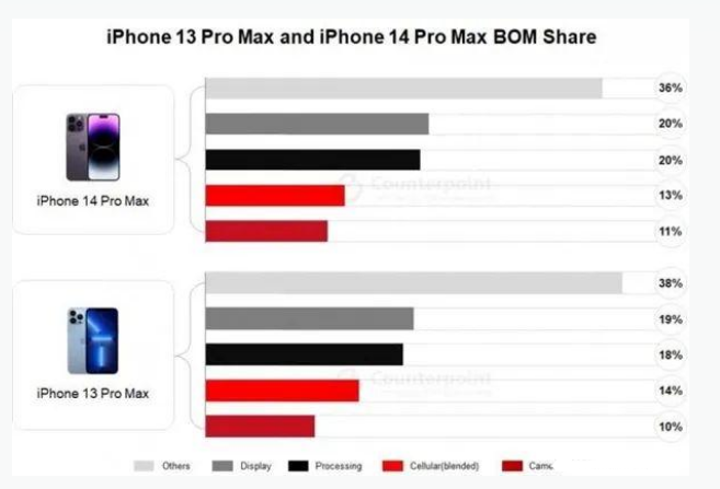 博爱苹果手机维修分享iPhone 14 Pro的成本和利润 