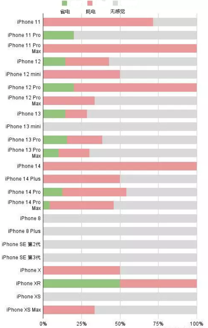 博爱苹果手机维修分享iOS16.2太耗电怎么办？iOS16.2续航不好可以降级吗？ 