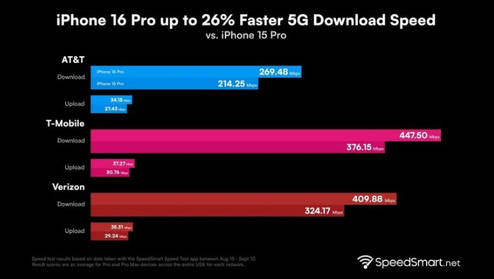 博爱苹果手机维修分享iPhone 16 Pro 系列的 5G 速度 